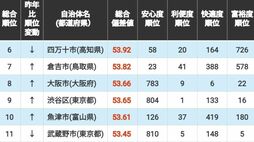 ｢住みよさランキング2026｣全国編トップ200！　3位は愛知県長久手市､2位は東京都文京区､1位は2年ぶり首位の…〈再配信〉