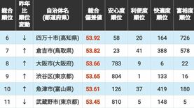 ｢住みよさランキング2026｣全国編トップ200！　3位は愛知県長久手市､2位は東京都文京区､1位は2年ぶり首位の…