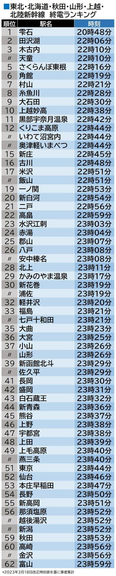 1位は何駅？新幹線｢始発・終電時刻｣ランキング ダイヤ改正で三河安城がついに｢人並み｣の駅に | 新幹線 | 東洋経済オンライン