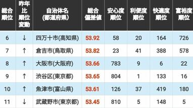 ｢住みよさランキング2026｣全国編トップ200！　3位は愛知県長久手市､2位は東京都文京区､1位は2年ぶり首位の…
