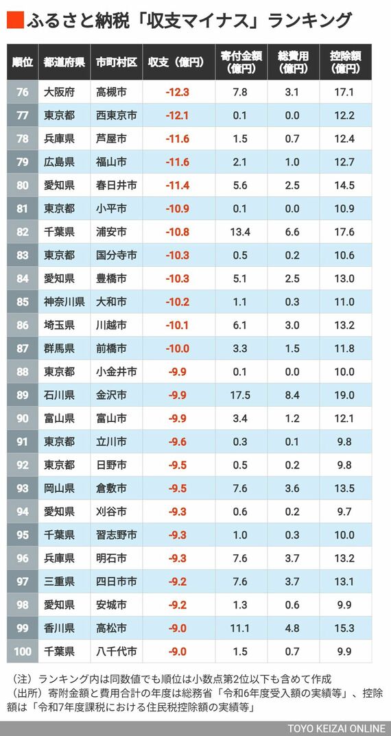 76~100位