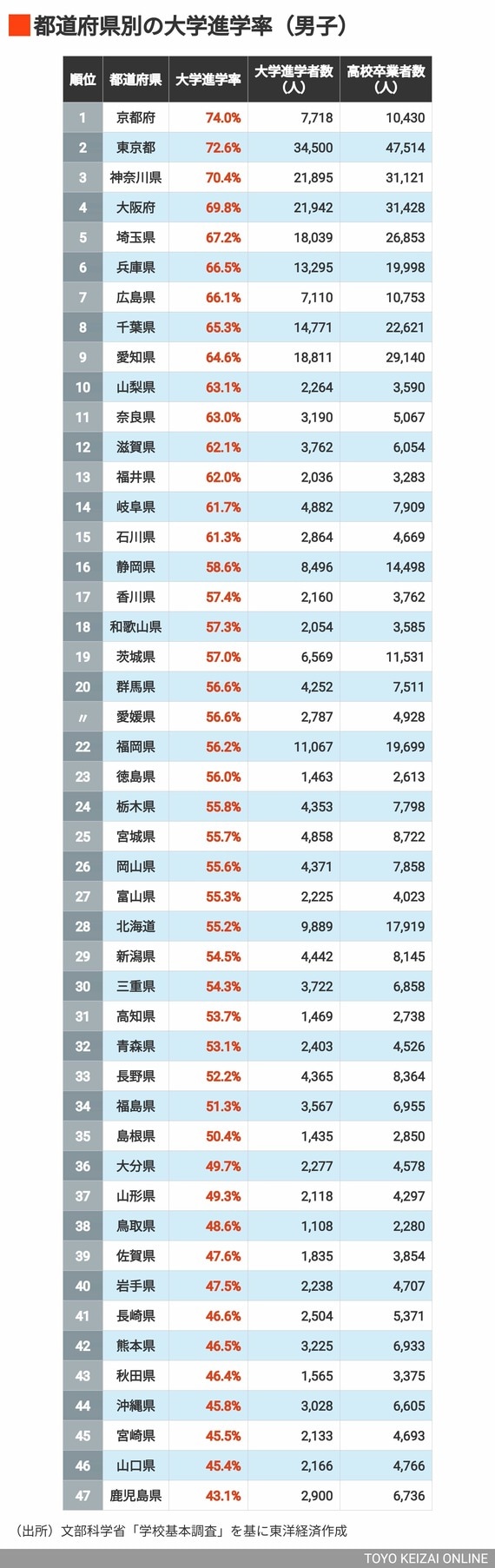 大学進学率（男子）