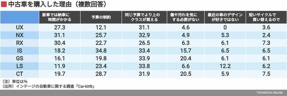 中古車を購入した理由（複数回答）