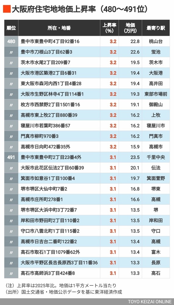 2026年大阪住宅地地価上昇率480～491位
