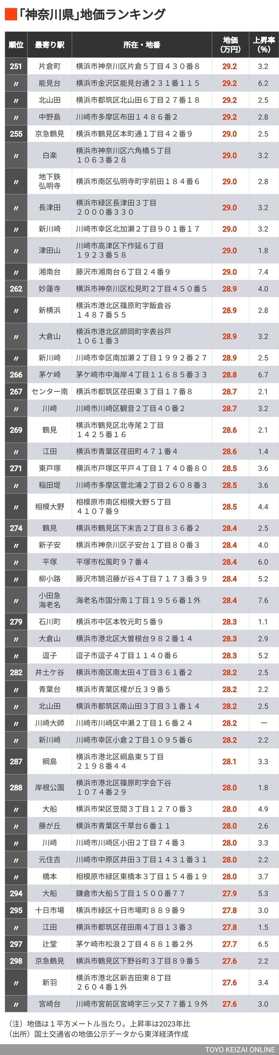 公示地価