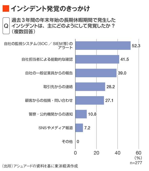 発覚のきっかけ