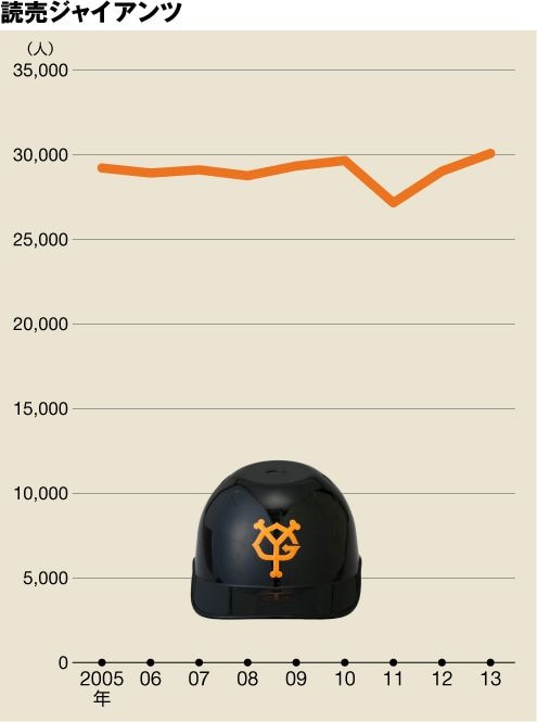 2013年は300万8000人でトップ