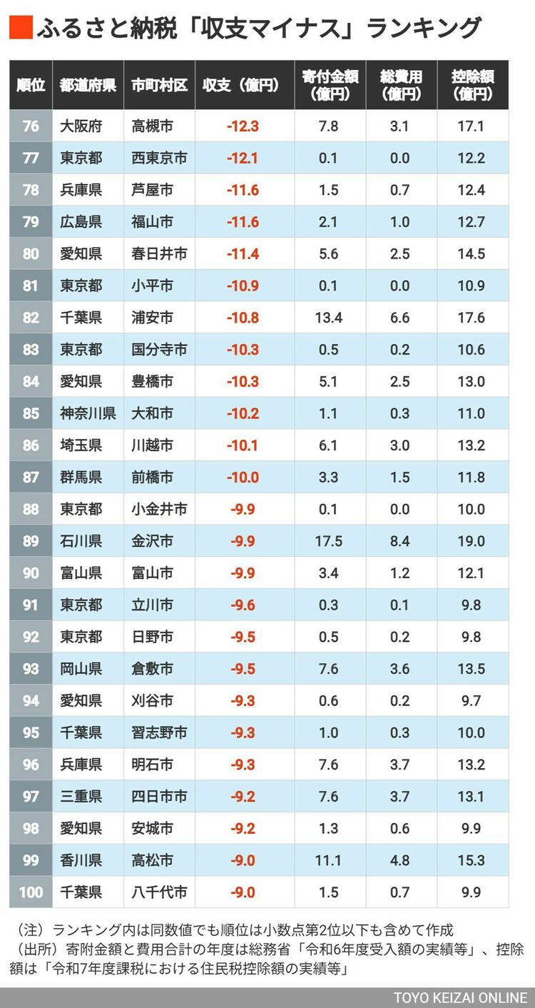 画像 | ふるさと納税｢収支マイナス｣自治体ランキング 9月で終了のふるさと納税ポイント還元『2024年度トップの横浜市は327億円の流出』 |  街・住まい | 東洋経済オンライン