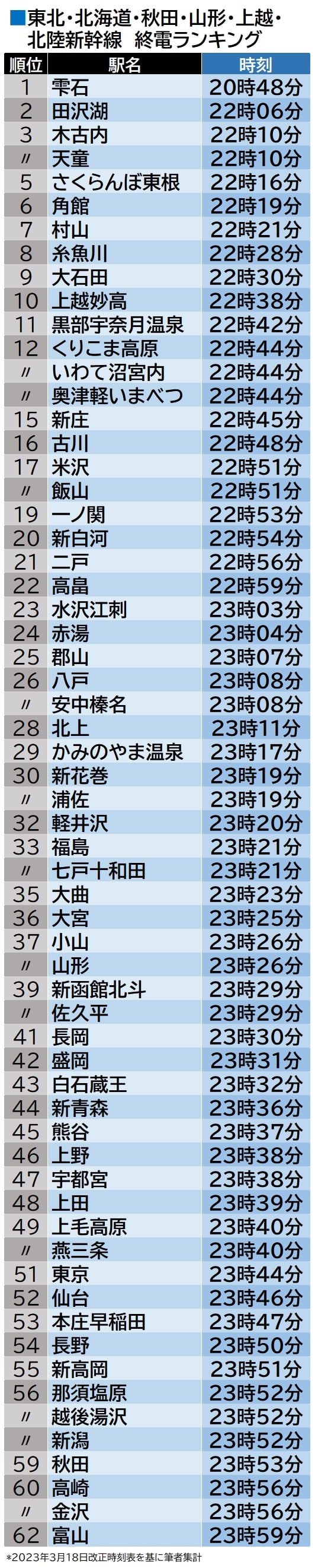 画像 | 1位は何駅？新幹線｢始発・終電時刻｣ランキング ダイヤ