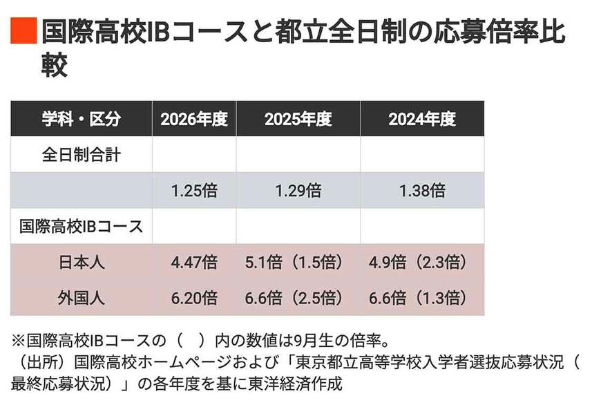 国際高校IBコースと都立全日制の応募倍率比較