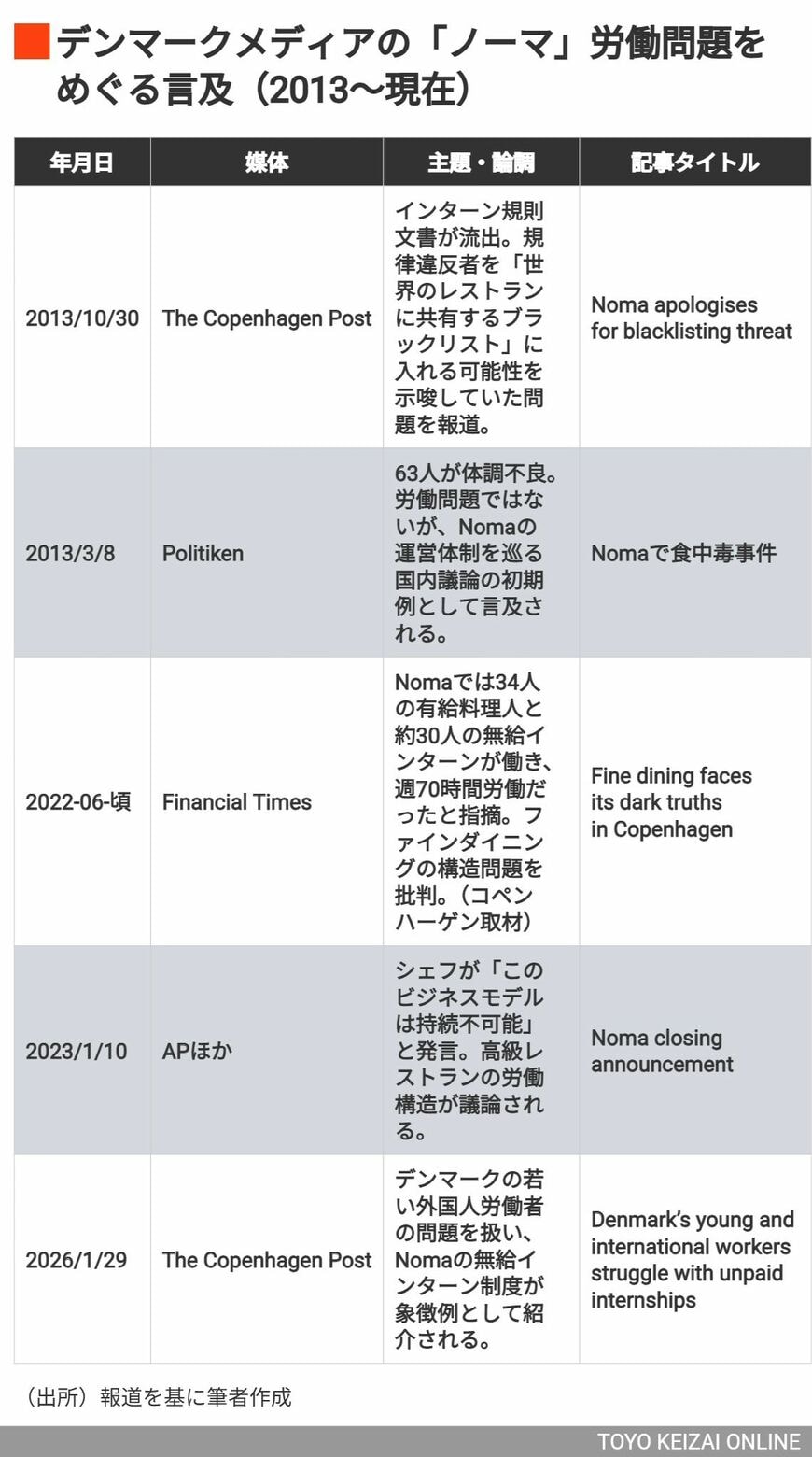 デンマークでの論調は、シェフ個人の言動よりガストロノミーの労働モデルに焦点があることが特徴となっている
