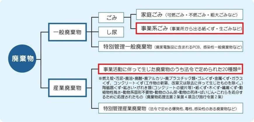外出先で排出したごみの廃棄物処理法上の位置づけ（出所）東京二十三区清掃一部事務組合「ごみれぽ23 2021年」、2020年、35頁。赤枠は筆者が加筆