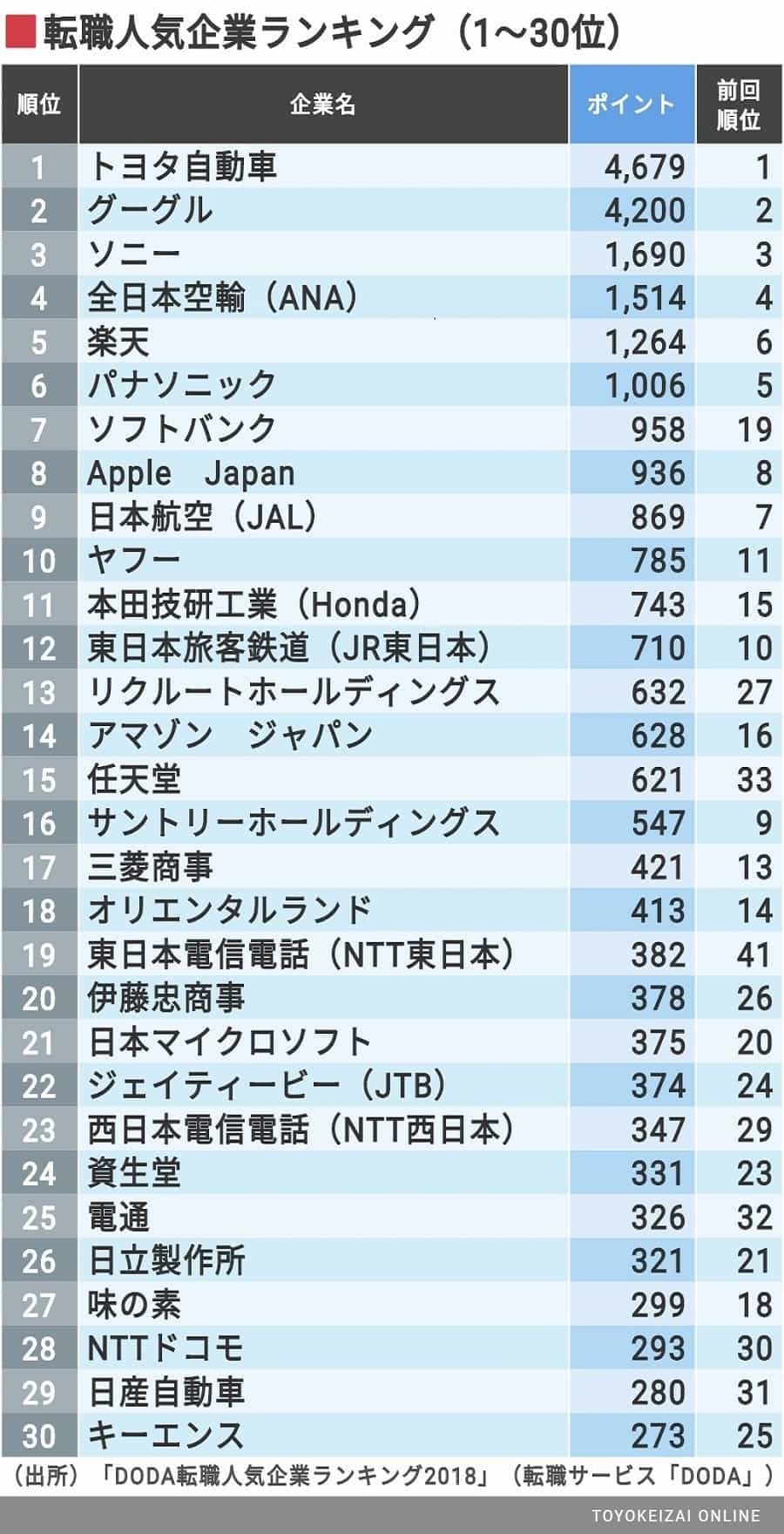 最新 社会人が転職したい会社 ランキング 就職四季報プラスワン 東洋経済オンライン 社会をよくする経済ニュース