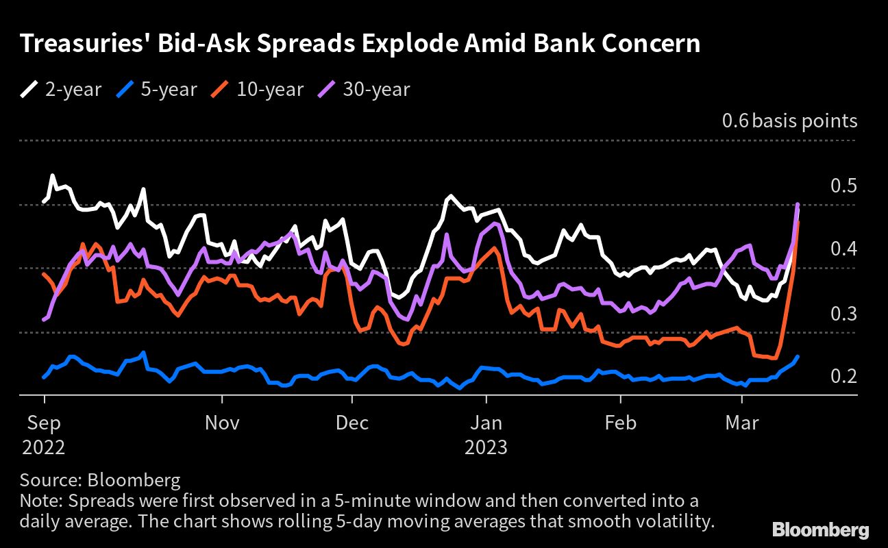 アメリカ国債の流動性が低下､高ボラティリティーを反映｜会社四季報オンライン