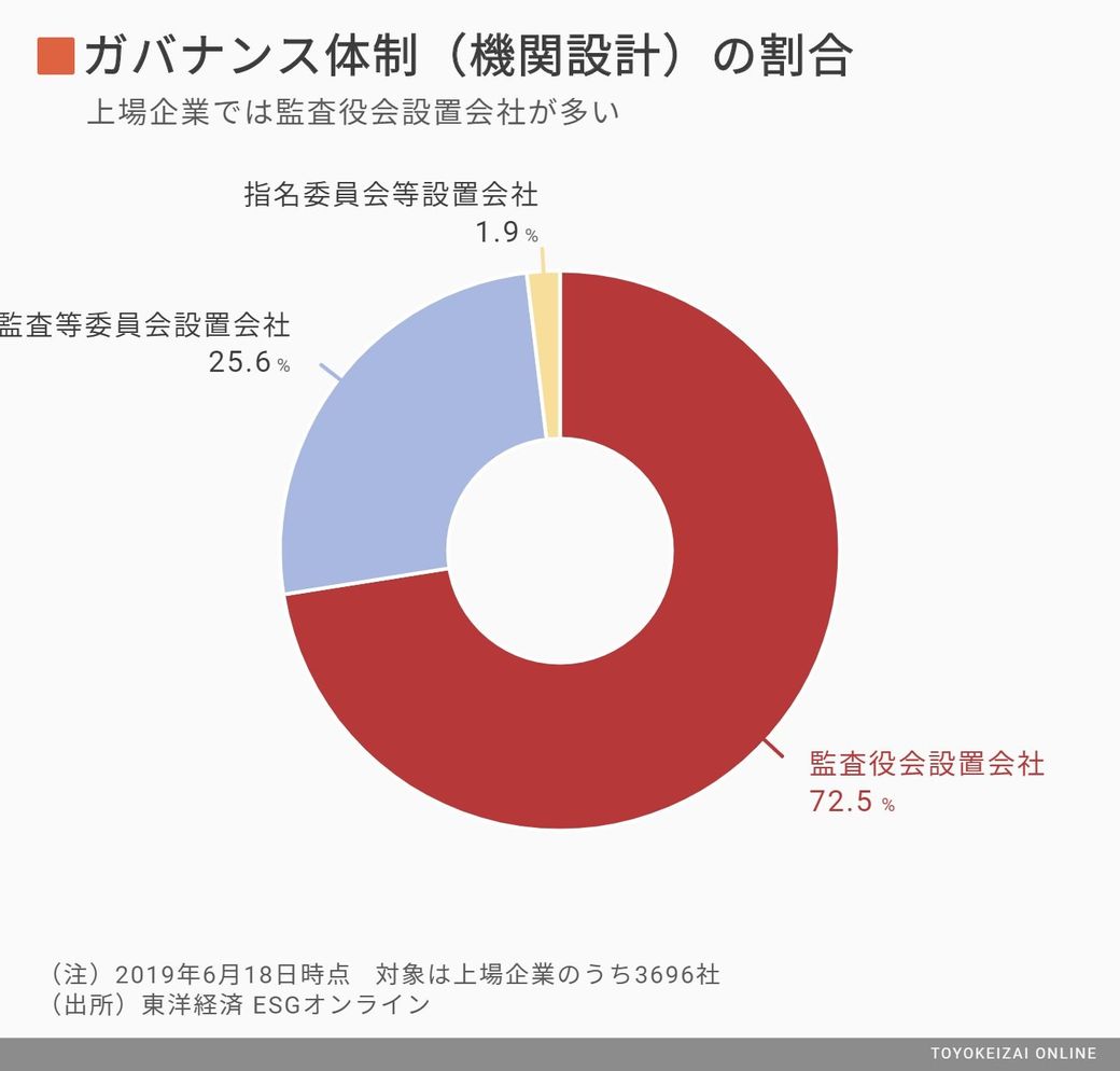 社外役員比率 が低い63社 委員会等設置会社編 企業ランキング 東洋経済オンライン 経済ニュースの新基準