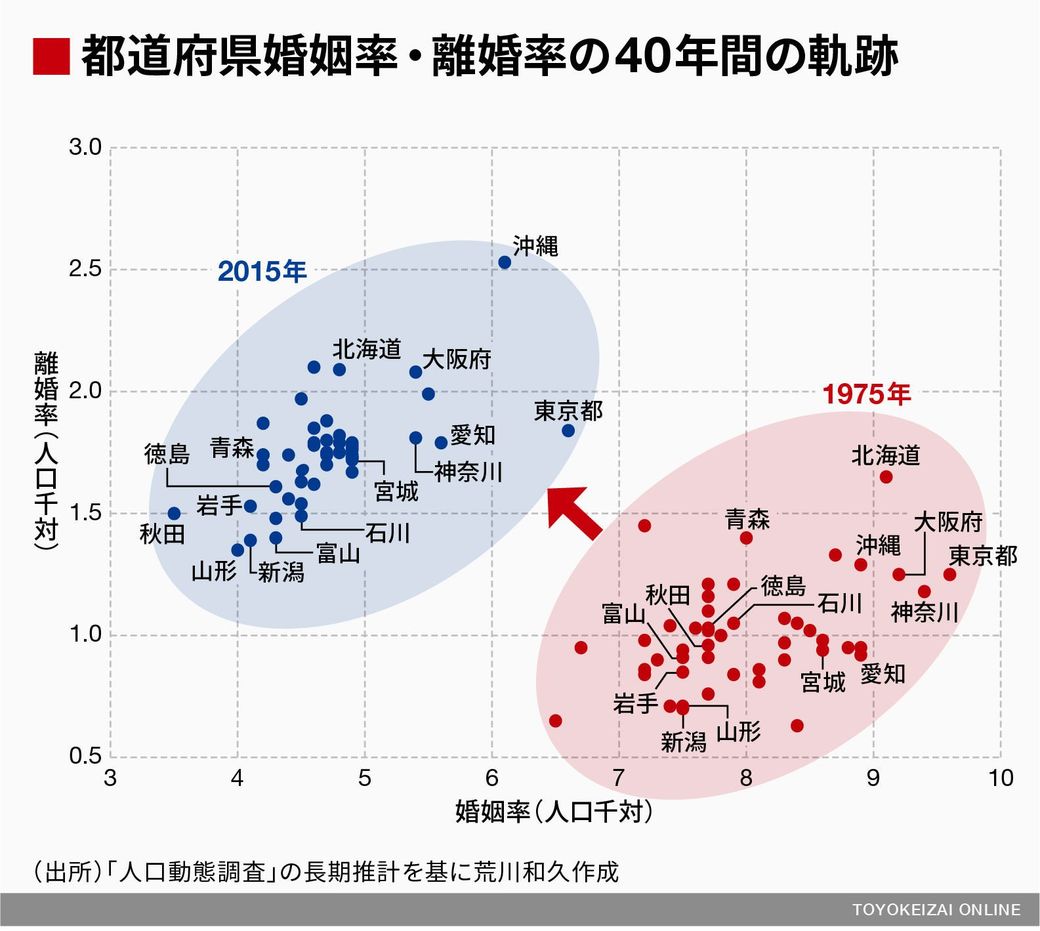 結婚持続率 が高い地域と低い地域の大差 ソロモンの時代 結婚しない人々の実像 東洋経済オンライン 社会をよくする経済ニュース