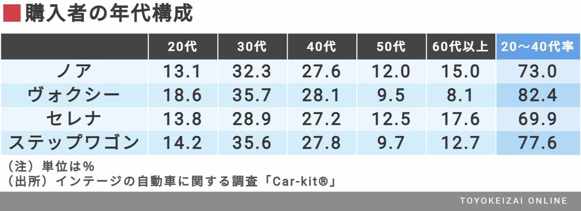 ノア セレナ ミニバン4モデルの購入者を分析 トレンド 東洋経済オンライン 社会をよくする経済ニュース