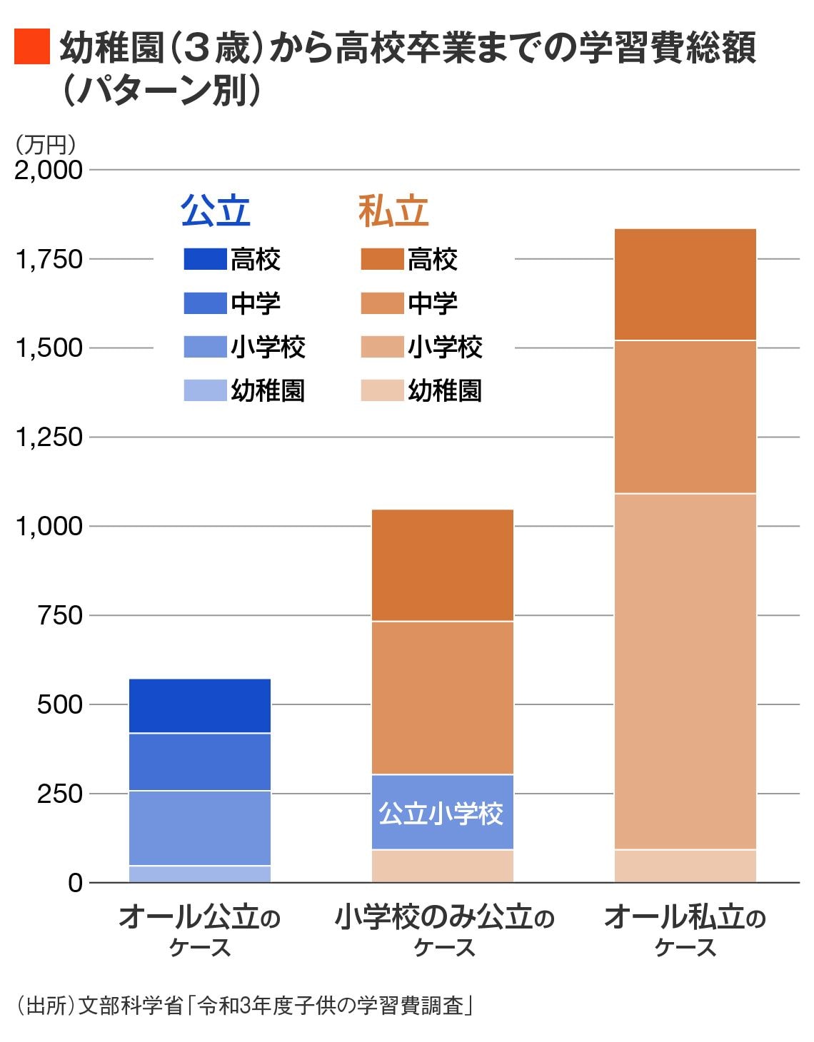 教育費