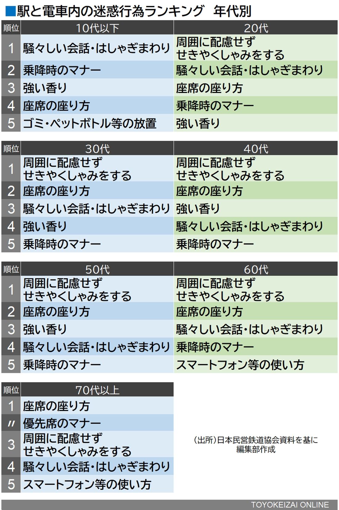 迷惑行為ランキング 年代別