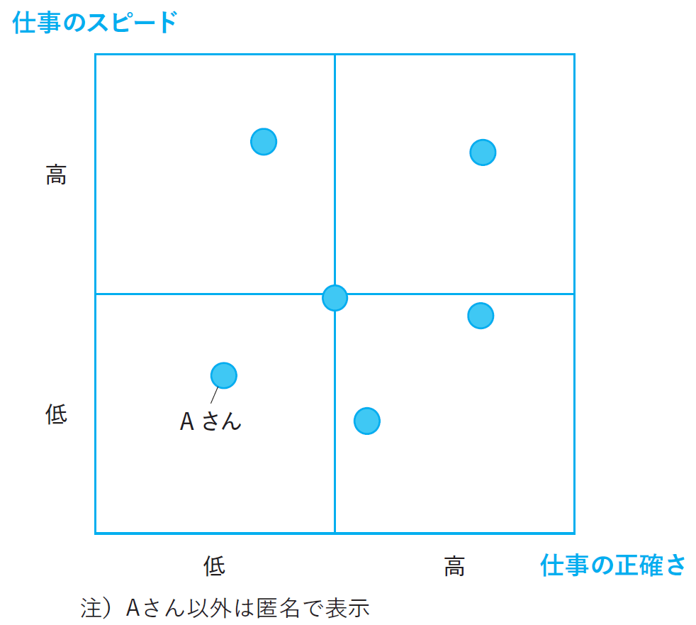 チームメンバーの仕事のパフォーマンス評価（『マトリクス思考』より）