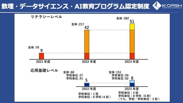 数理・DS（データサイエンス）・AI教育プログラム認定制度で認定された国立高専の数の推移（高専機構のリリースより）