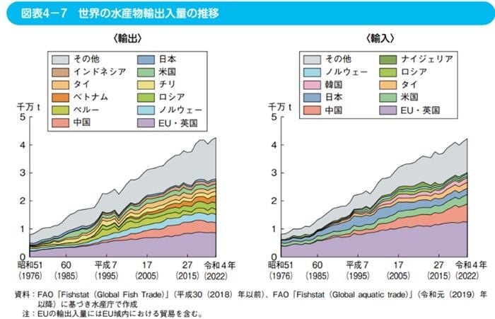 （出所）水産白書