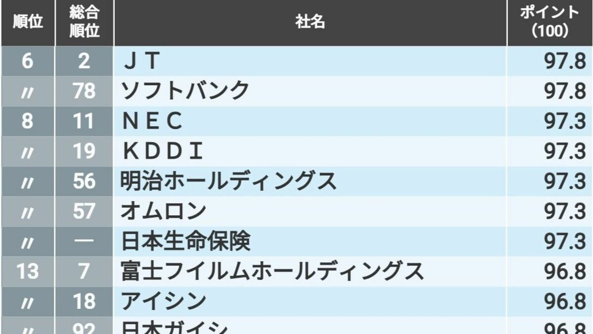 ｢CSR企業ランキング｣企業統治＋社会性編TOP50 | CSR企業総覧 | 東洋経済オンライン