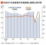 外食産業市場規模推移