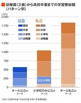 教育費