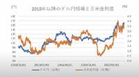 円安のスパイラル？為替相場に｢新テーマ｣の兆し ｢金利が上がれば､円高になる｣とは逆の動きに