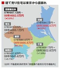 戸建ては連休後に「買い場」到来？　在庫処分ほぼ一巡だが供給圧力残る《不動産危機》