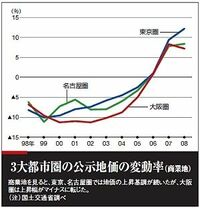公示地価上昇の深層　進むミニバブル崩壊