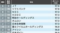 ｢CSR企業ランキング｣企業統治＋社会性編TOP50