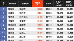 2020→2025年｢外国人が増えた自治体ランキング｣…5位は福岡市､4位は京都市､ではトップ3は？