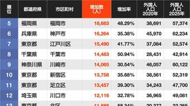 2020→2025年｢外国人が増えた自治体ランキング｣…5位は福岡市､4位は京都市､ではトップ3は？