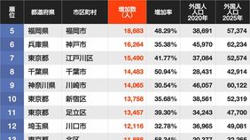 2020→2025年｢外国人が増えた自治体ランキング｣…5位は福岡市､4位は京都市､ではトップ3は？