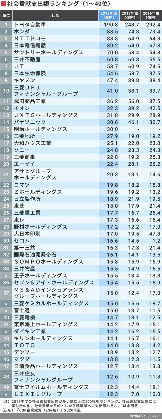 社会貢献にお金をかけている企業｣トップ100 1位は7年連続でトヨタ､2位