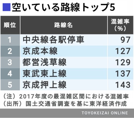 速い 混まない 本数多い 勝ち組 通勤電車は 通勤電車 東洋経済オンライン 社会をよくする経済ニュース