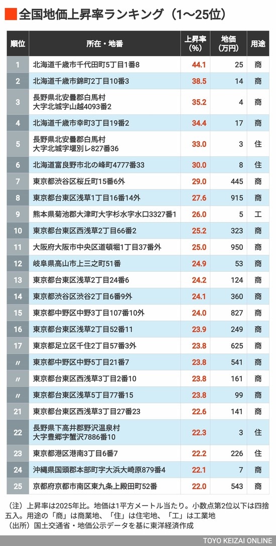 2026年版】全国地価｢上昇率｣ランキングTOP500地点 上昇率