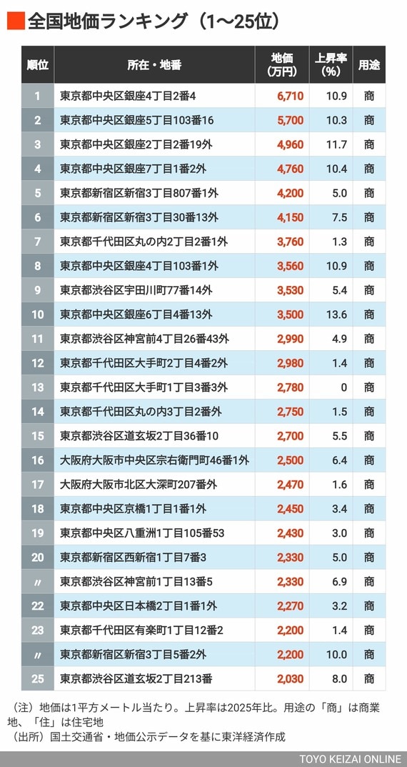 2026年地価ランキング1～25位