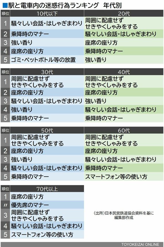 迷惑行為ランキング 年代別