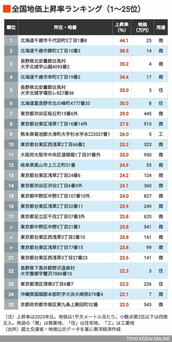 2026年地価上昇率ランキング1〜25位