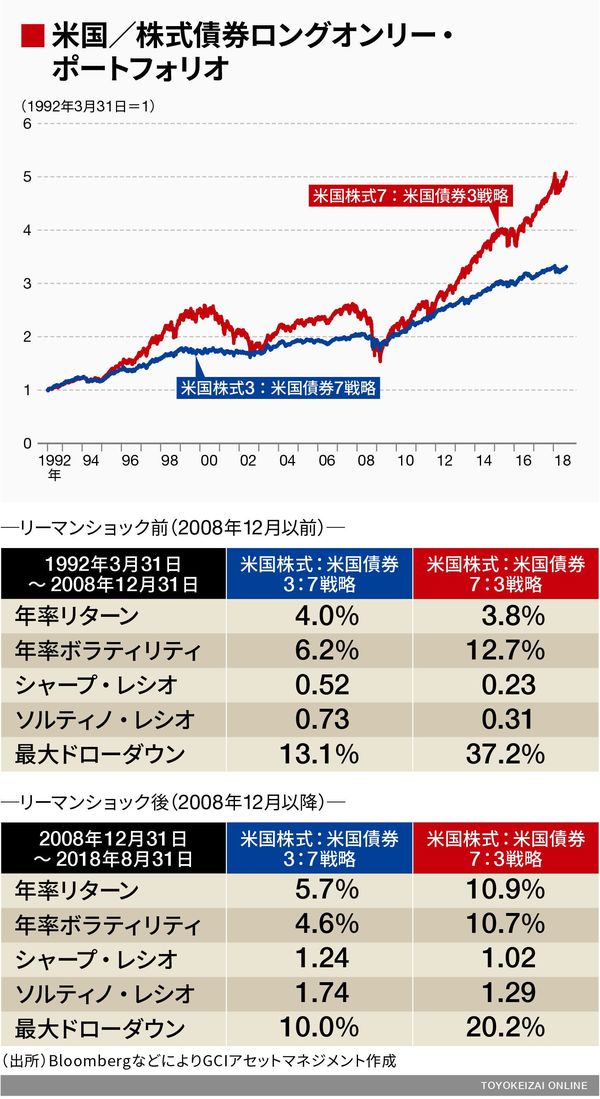 今の金融市場は1990年代後半に似ている 投資 東洋経済オンライン