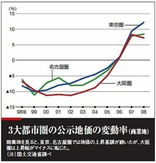 公示地価上昇の深層 進むミニバブル崩壊 オリジナル 東洋経済オンライン 社会をよくする経済ニュース