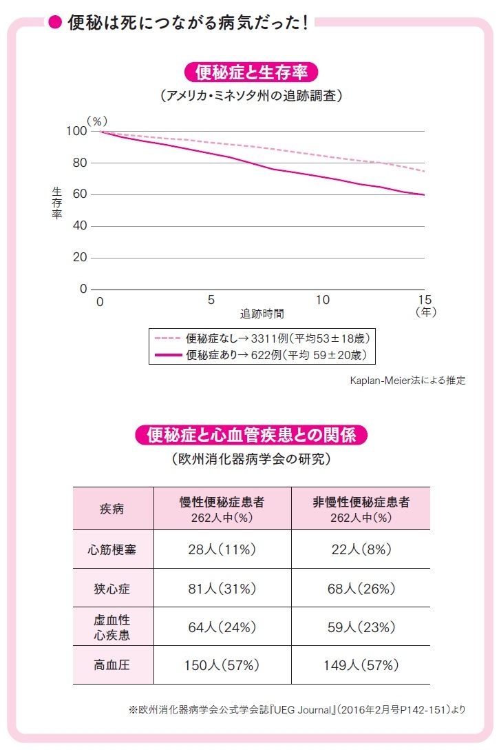 便秘症と生存率