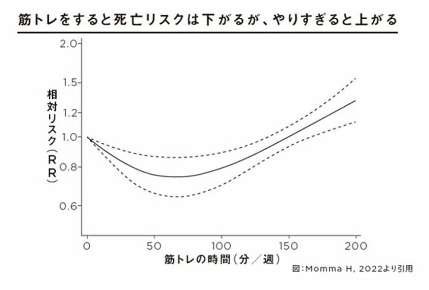 筋トレをすると死亡リスクは下がるが、やりすぎると上がる