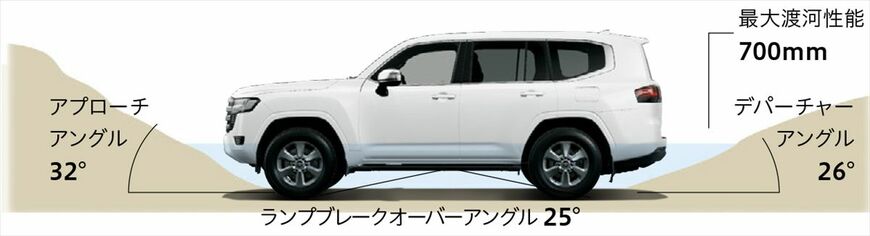 オフロードカーに必要な3つのアングル（写真：トヨタ自動車）