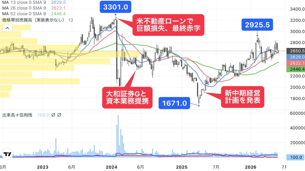 巨額損失に伴う株価急落を経て､静かに復調する中堅銀行銘柄｜会社四季