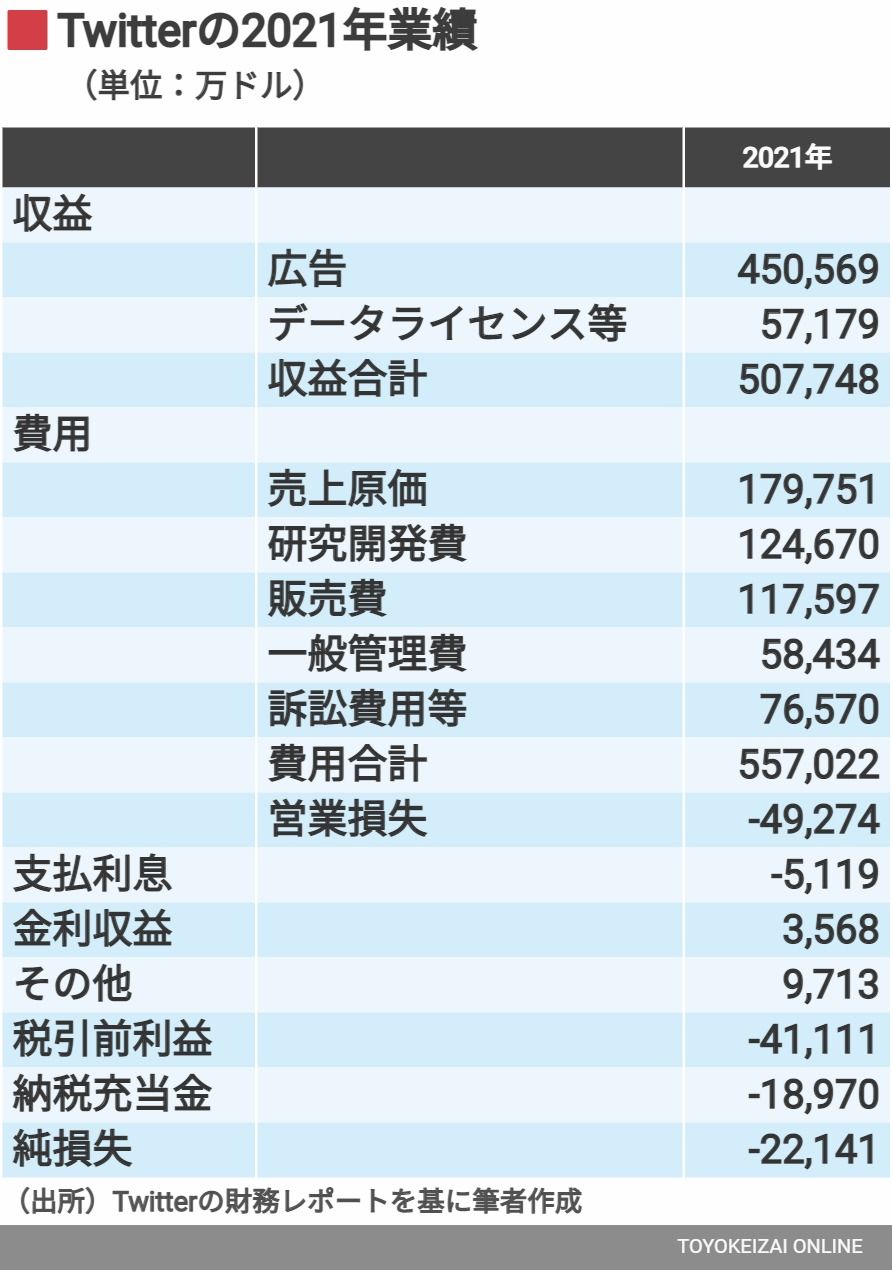 Twitterの2021年業績