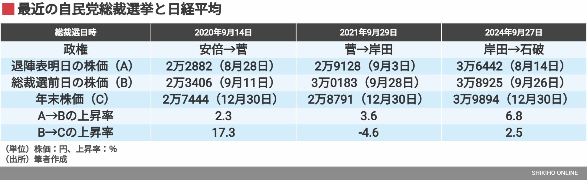 10月4日投開票・自民党総裁選後の日経平均株価を予想する｜会社四季報オンライン